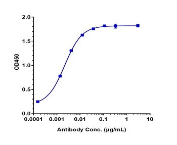 CEACAM1/CD66a Antibody