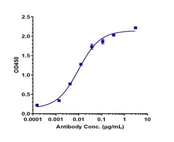 CEACAM5/CEA/CD66e Antibody
