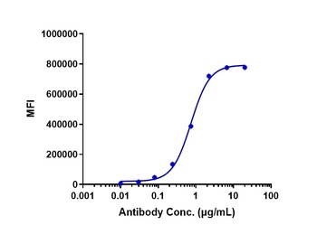 TNFRSF5/CD40 Antibody