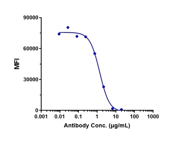 TNFRSF5/CD40 Antibody