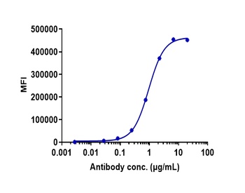 B7-H5/VISTA Antibody