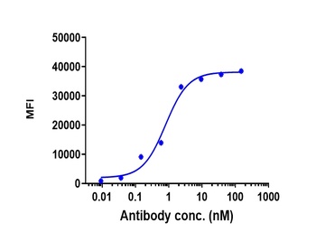 VEGFR2/KDR/CD309 Antibody