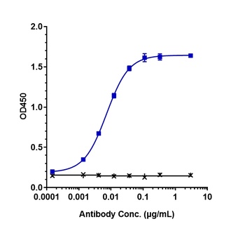 PDCD1/PD-1/CD279 Antibody