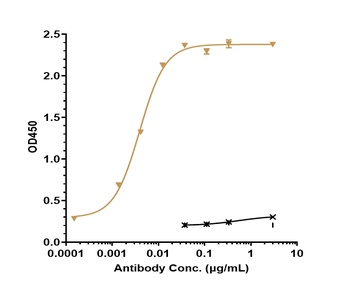 PDCD1/PD-1/CD279 Antibody