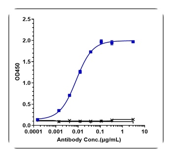 PDCD1/PD-1/CD279 Antibody