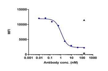 IL-6Ra/CD126 Antibody