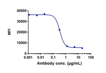 IL-18 Antibody