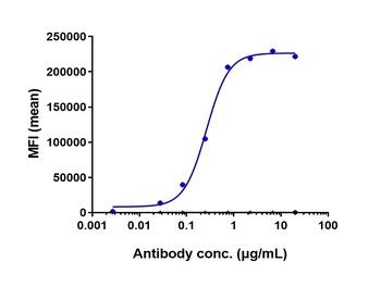 FGFR2/CD332 Antibody