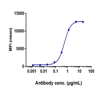 FGFR2/CD332 Antibody