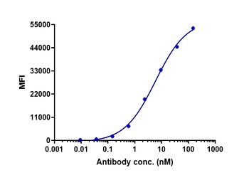 CXCR4/CD184 Antibody