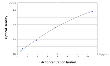 Recombinant IL6 Rabbit mAb(G12) Antibody