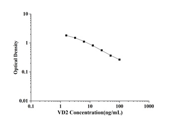 General Vitamin D2 (VD2) ELISA Kit