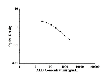 General Aldosterone (ALD) ELISA Kit