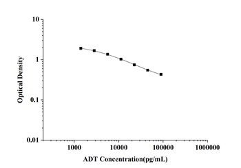 General Androsterone (ADT) ELISA Kit