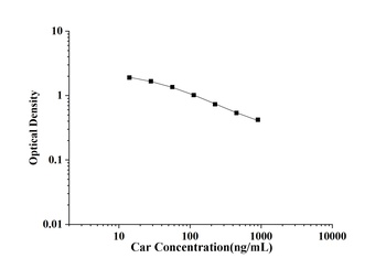 General Carnosine (Car) ELISA Kit