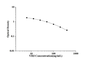 General Vitamin D3 (VD3) ELISA Kit