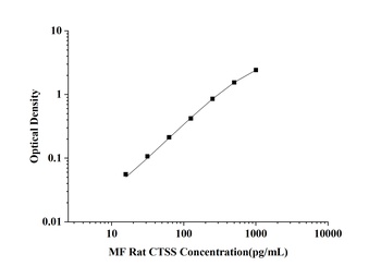 Rat Cathepsin S (CTSS) Microsample Fast ELISA Kit