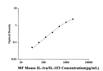 Mouse Interleukin 1 Receptor Antagonist (IL-1ra/IL-1F3) Microsample Fast ELISA Kit