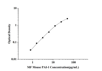Mouse Plasminogen Activator Inhibitor 1 (PAI-1) Microsample Fast ELISA Kit