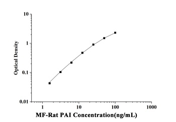 Rat Plasminogen Activator Inhibitor 1 (PAI-1) Microsample Fast ELISA Kit