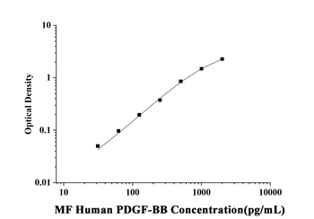 Human Platelet Derived Growth Factor BB (PDGF-BB) Microsample Fast ELISA Kit