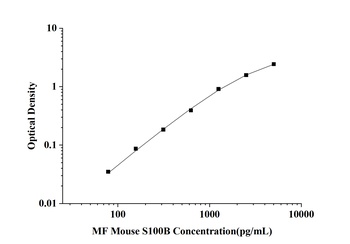 Mouse S100 Calcium Binding Protein B (S100B) Microsample Fast ELISA Kit