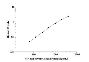 Rat S100 Calcium Binding Protein B (S100B) Microsample Fast ELISA Kit