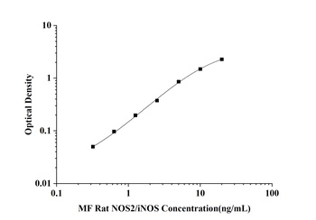 Rat Nitric Oxide Synthase 2, Inducible (NOS2/iNOS) Microsample Fast ELISA Kit