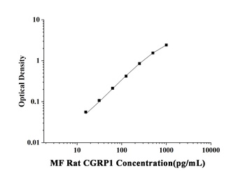 Rat Calcitonin Gene Related Peptide 1 (CGRP1) Microsample Fast ELISA Kit