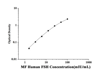 Human Follicle Stimulating Hormone (FSH) Microsample Fast ELISA Kit