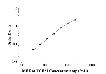 Rat Fibroblast Growth Factor 21 (FGF21) Microsample Fast ELISA Kit