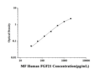 Human Fibroblast Growth Factor 21 (FGF21) Microsample Fast ELISA Kit
