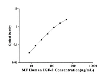 Human Insulin Like Growth Factor 2 (IGF-2) Microsample Fast ELISA Kit