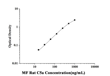 Rat Complement Component 5a (C5a) Microsample Fast ELISA Kit