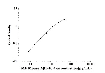 Mouse Amyloid Beta 1-40 (Aβ1-40) Microsample Fast ELISA Kit