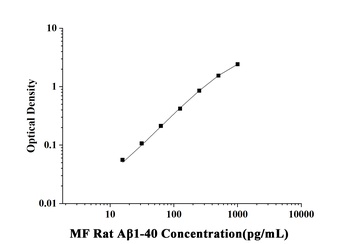 Rat Amyloid Beta 1-40 (Aβ1-40) Microsample Fast ELISA Kit