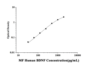 Human Brain Derived Neurotrophic Factor (BDNF) Microsample Fast ELISA Kit
