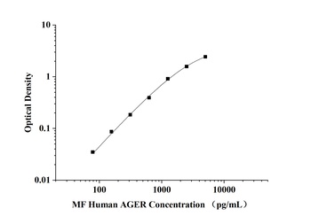 Human Total Advanced Glycosylation End Product Specific Receptor (AGER) Microsample Fast ELISA Kit