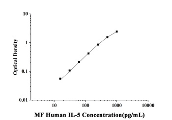 Human Interleukin 5 (IL-5) Microsample Fast ELISA Kit