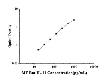 Rat Interleukin 11 (IL-11) Microsample Fast ELISA Kit