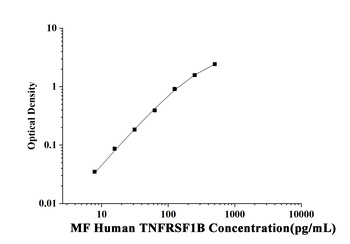 Human Tumor Necrosis Factor Receptor Superfamily, Member 1B (TNFRSF1B) Microsample Fast ELISA Kit