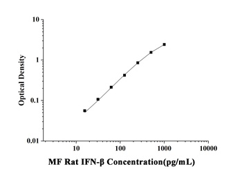 Rat Interferon Beta (IFN-β) Microsample Fast ELISA Kit