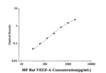 Rat Vascular Endothelial Cell Growth Factor A (VEGF-A) Microsample Fast ELISA Kit