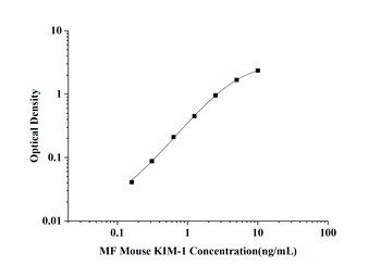Mouse Kidney Injury Molecule 1 (KIM-1) Microsample Fast ELISA Kit
