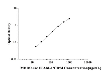 Mouse intercellular adhesion molecule 1 (ICAM-1/CD54) Microsample Fast ELISA Kit