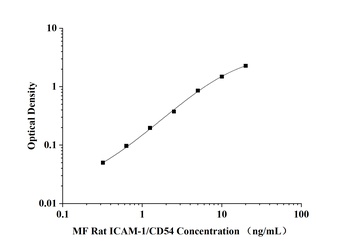 Rat intercellular adhesion molecule 1 (ICAM-1/CD54) Microsample Fast ELISA Kit
