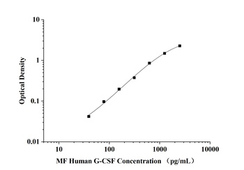 Human Granulocyte Colony-stimulating Factor (G-CSF) Microsample Fast ELISA Kit