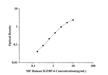 Human Insulin-like Growth Factor Binding Protein 6 (IGFBP-6) Microsample Fast ELISA Kit
