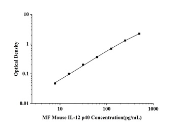 Mouse Interleukin 12 p40 (IL-12 p40) Microsample Fast ELISA Kit
