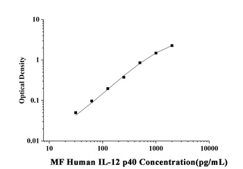 Human Interleukin 12 p40 (IL-12 p40) Microsample Fast ELISA Kit